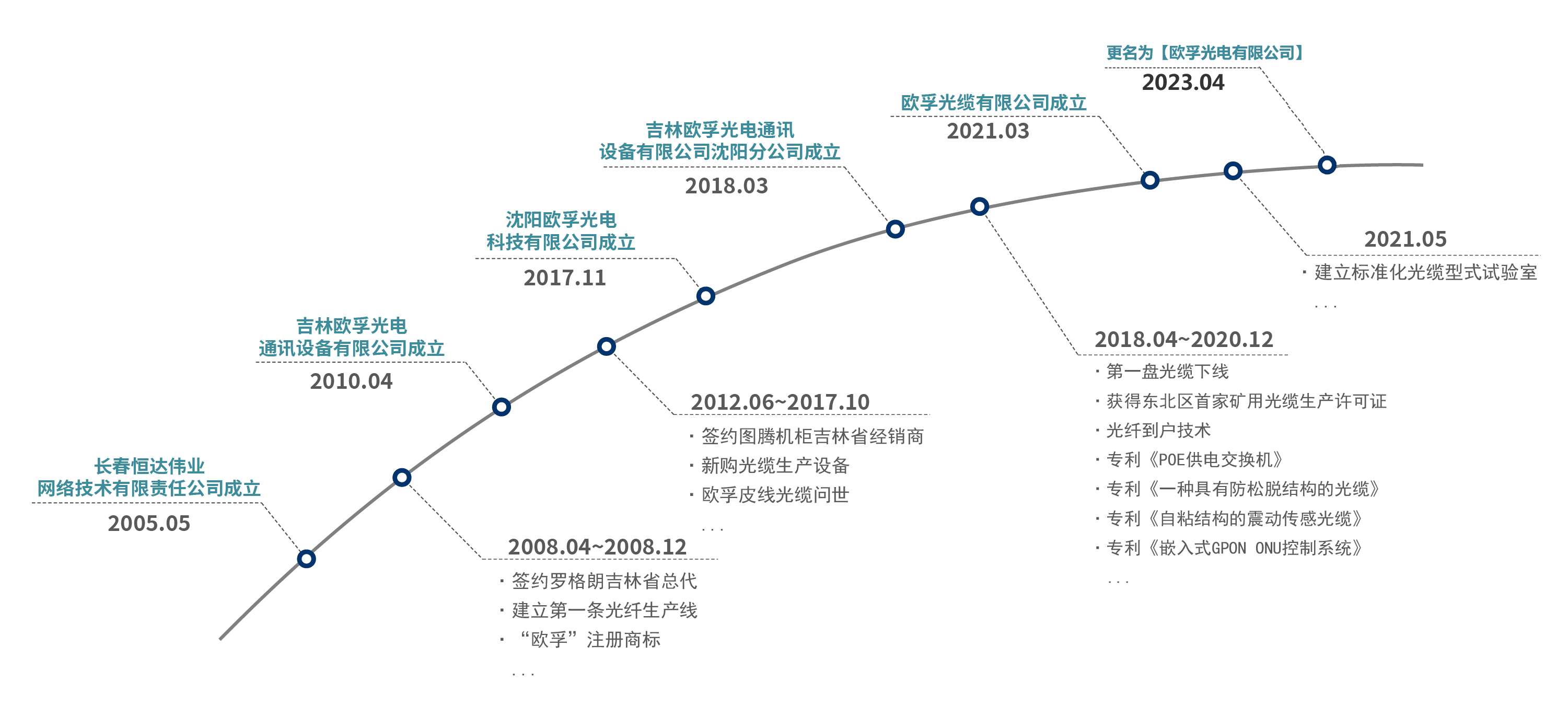 欧孚光电发展历程图