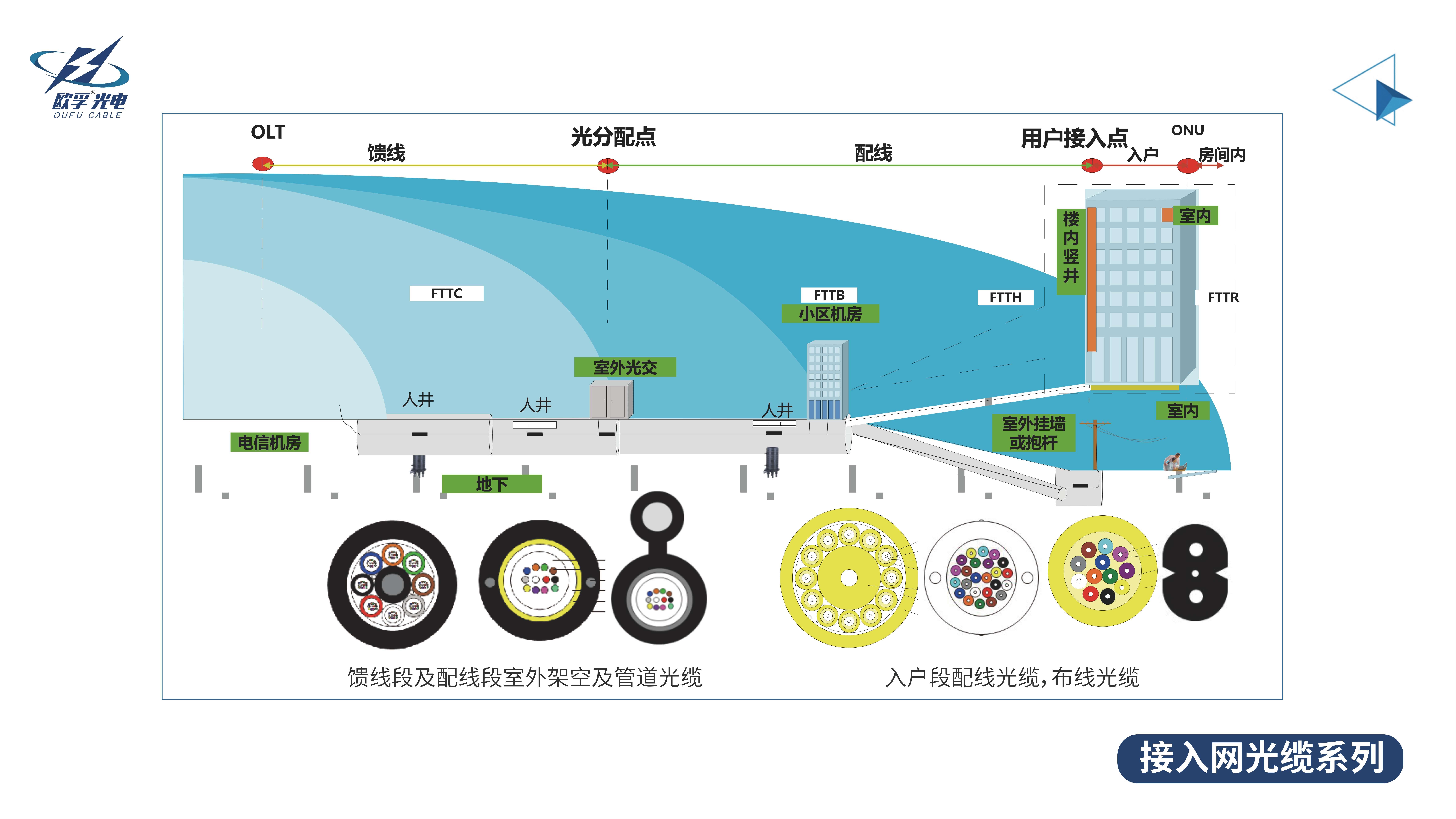 欧孚光电接入网光缆解决方案